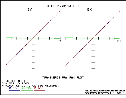 Axial Ray Fan for Gauss Objective
